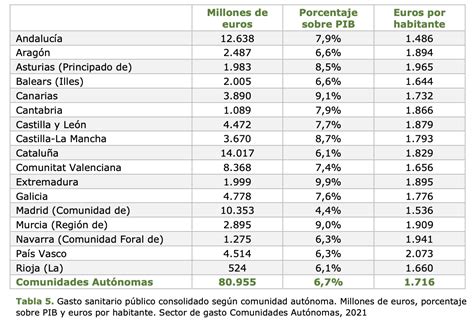 Andaluc A La Comunidad Con Menor Gasto Sanitario Por Habitante De Espa A