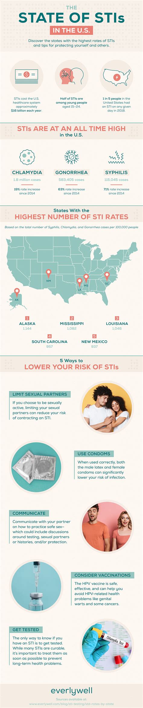 Std Rates By State How Common Are Stds Std Map Everlywell