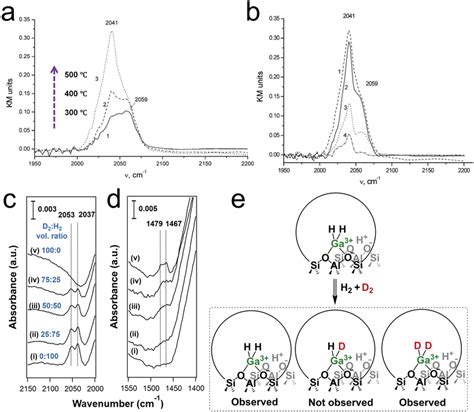 A DRIFT Spectra Of Gallium Hydrides Resulting From Hydrogen Adsorption