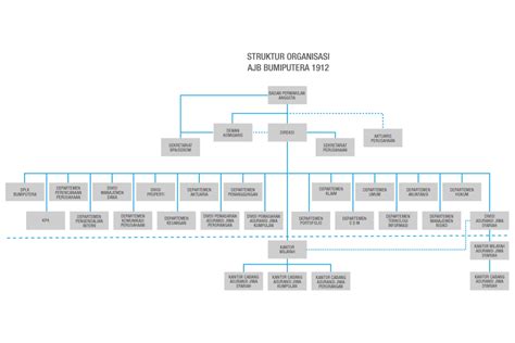 Ajb Bumiputera Struktur Organisasi