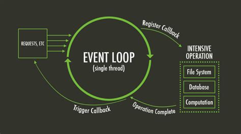 Event Loop Callback Queue