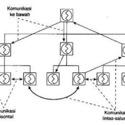 Gambar Arah Komunikasi Organisasi Sumber Pace Faules