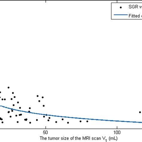 Gompertz Curve Fitting The Gompertz Curve Download Scientific