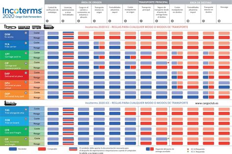 Incoterms Tipos De Incoterms The Best Porn Website