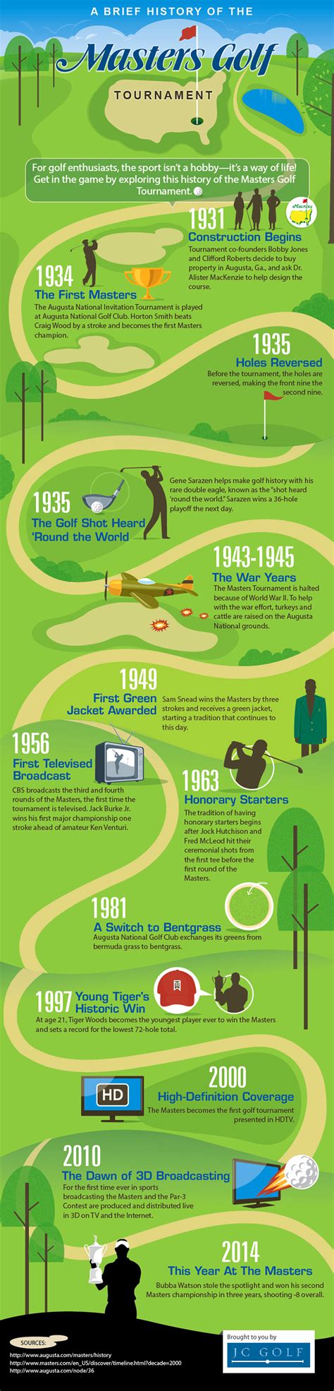 A Brief History of the Masters Golf Tournament [Infographic]