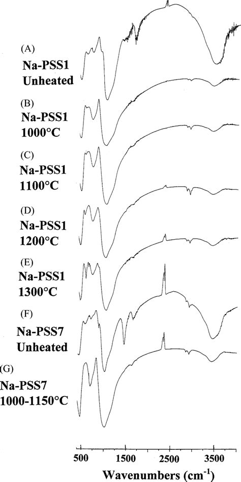 Ftir Spectra Of Na Pss1 And Na Pss7 Unheated And Heated For 1 H At The