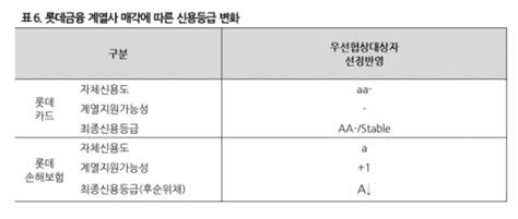 나신평 롯데카드 신용등급 Aa 로 하향조정롯데손보 하향검토 대상 등재 이투데이