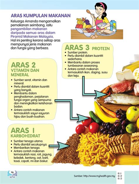 Pemakanan Seimbang Gambar Piramid Makanan Kartun Pinggan Suku Suku Separuh Pinggan Diet Orang