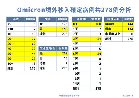 一週增百例！國內染omicron病例數曝光 20多歲年輕人居多 生活 自由時報電子報