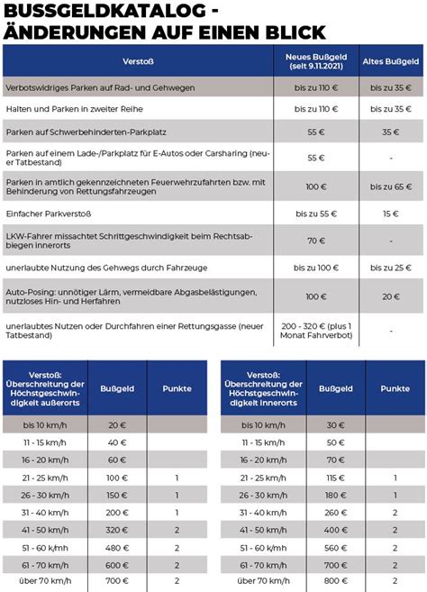 Neuer Bussgeldkatalog