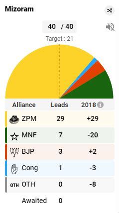 Election Results Highlights Zpm Wrests Power From Mnf Bags Of