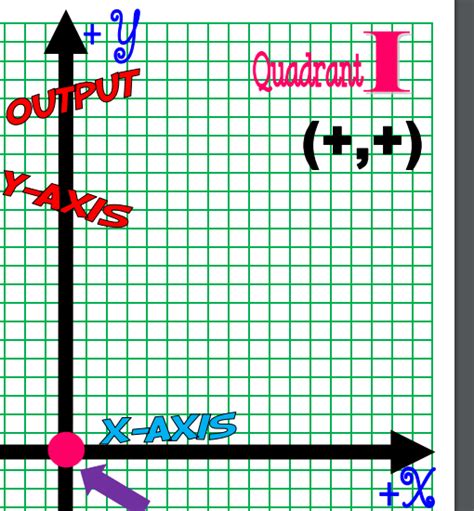 Coordinate Plane Diagram Quizlet