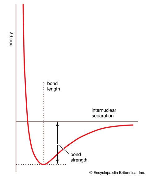 Chemical Bonding Quantum Mechanics Electrons Atoms Britannica