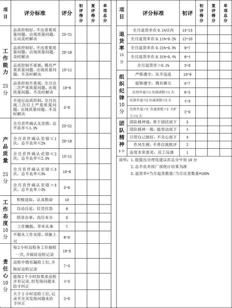 绩效考核评分标准 制造行业各岗位绩效考核评分表word文档在线阅读与下载无忧文档