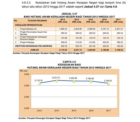 Kadar Pertumbuhan Hutang Kerajaan Persekutuan