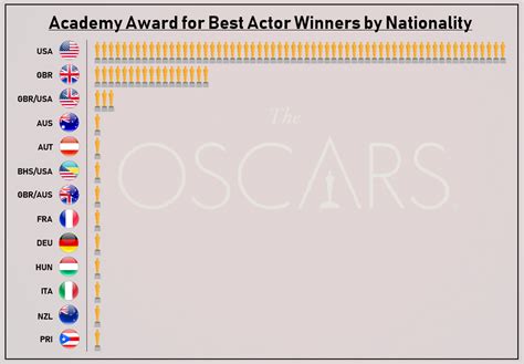 Academy Award for Best Actor Winners by Nationality [OC] : r/movies