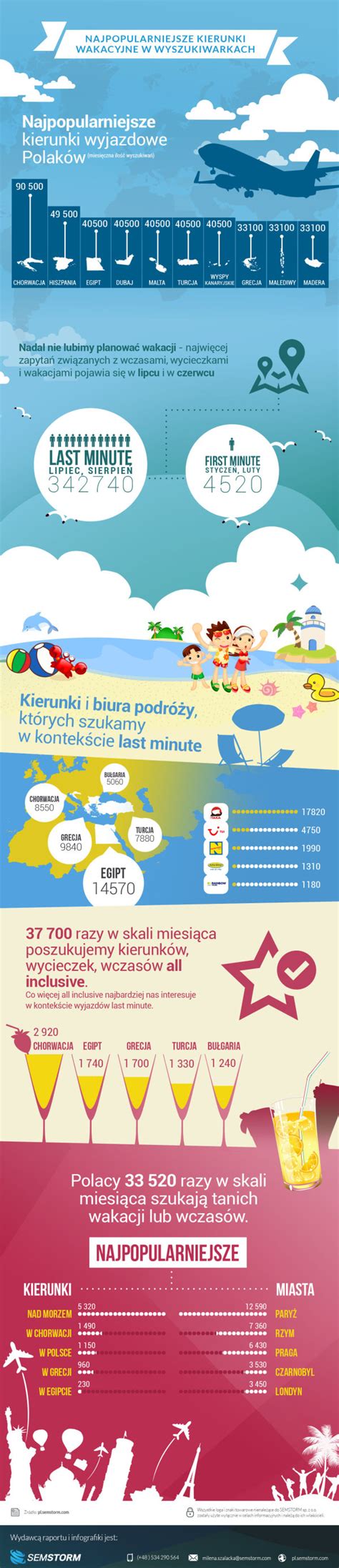 Najpopularniejsze Kierunki Wakacyjne W Wyszukiwarkach Infografika