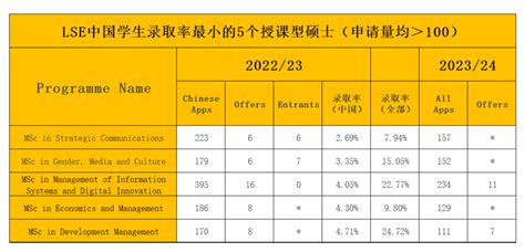 Lse公布23fall录取数据！该避坑的避坑，该捡漏的捡漏 知乎