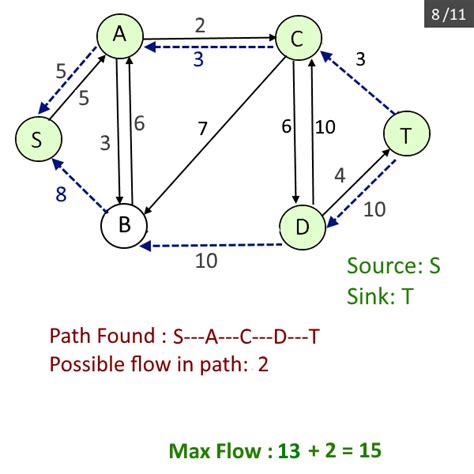 Max Flow Problem Ford Fulkerson Algorithm