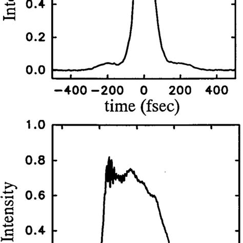 Autocorrelation Top And Spectrum Of ≈ 100 Fs Pulses Generated At A