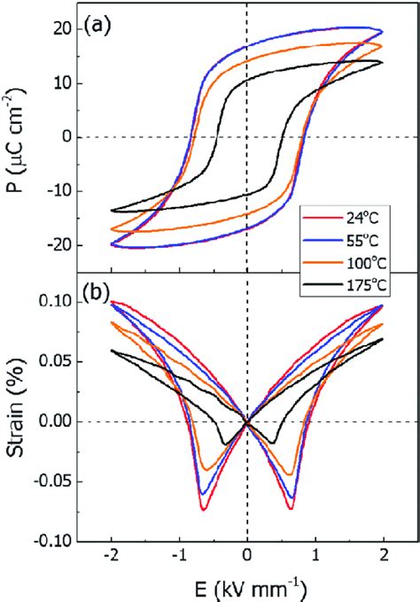 A Polarization Hysteresis P E Loops And B Bipolar Strain S E