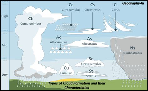 Major Types Of Clouds Formation And Their Characteristics Geography4u