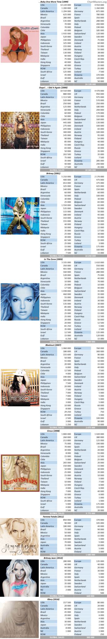 Britney Spears' albums and songs sales - ChartMasters