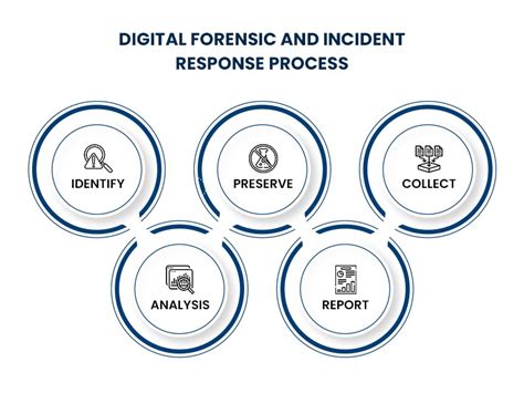 Dfir Dfir Science Dfir Services Digital Forensic Incident Response Computer Forensics