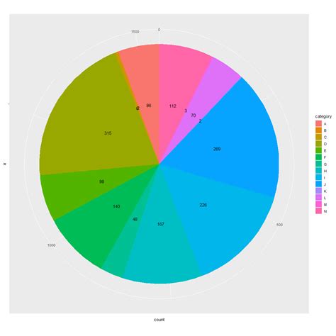 R How To Set The Labels Of A Pie Chart To Avoid Overlapping Using