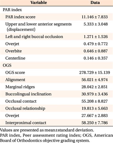 Descriptive Statistics For The Par Index And Ogs Scores Download Table