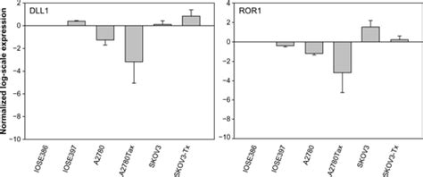 Full Article Differential MicroRNA Expression Signatures And Cell Type