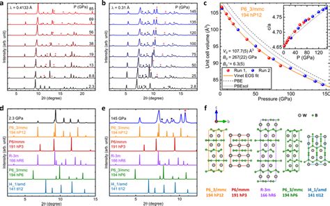 High Pressure Xrd Patterns Pv Isotherm And Crystal Structure