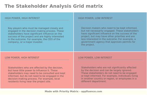 Stakeholder Analysis Power Interest Matrix