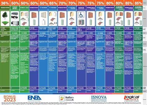 Detrazioni Fiscali Tutti I Bonus Edilizi Nel Poster Riepilogativo