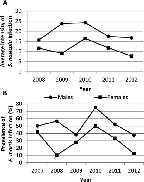 Comparison Of Parasitism By Sex Of Ermine In Each Trapping Season For