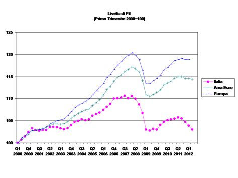 L Italia In Numeri Il Prodotto Interno Lordo Italiano E Solo