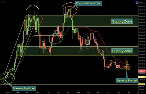 Wick On Twitter BTC Update On Weekly Shaded Squeeze We Have Broken