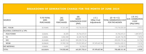 Breakdown Of Generation Charge July Socoteco