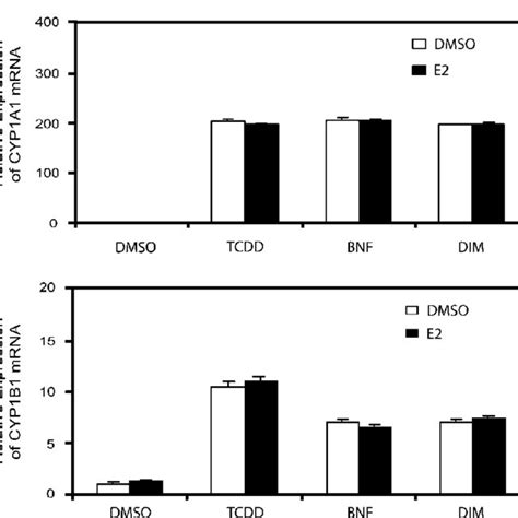 Induction Of CYP1A1 And CYP1B1 MRNA Expression Levels By AHR Agonists