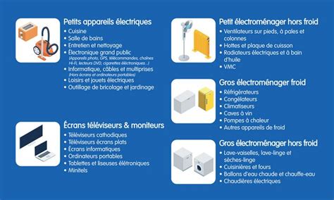 D Chets Lectriques Et Lectroniques Les Consignes De Tri En