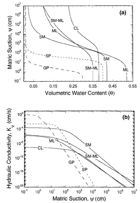 A Swcc And B Unsaturated Hydraulic Conductivity Functions For