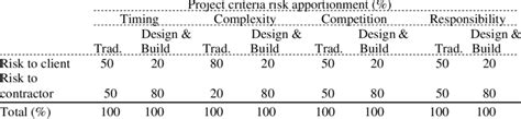 Complexity in Multiple -Design and Build Projects: | Download ...