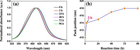 A Uv Visible Spectra Of Ag Nps 0 H And Growth Of Sio2 Shell Over Ag Download Scientific