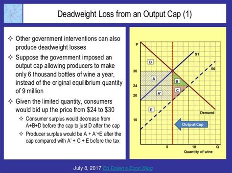 Consumer Surplus, Consumer Surplus and Deadweight Loss