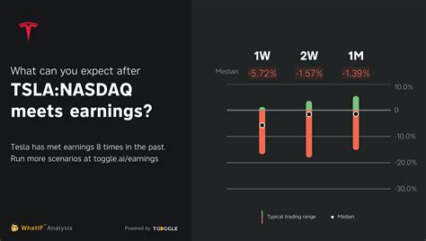 What can you expect after TSLA:NASDAQ meets expectations?