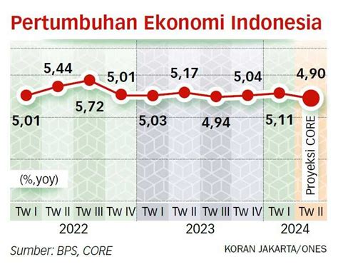 Ekonomi Indonesia Triwulan Ii Diperkirakan Melambat Koran Jakarta