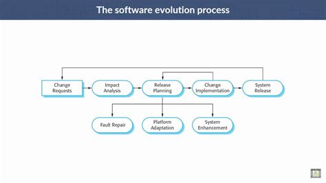 Software Engineering C8 L4 Evolution Processes Youtube