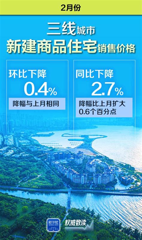 权威数读｜70个大中城市房价：降幅环比继续收窄、同比继续下降 新华网客户端