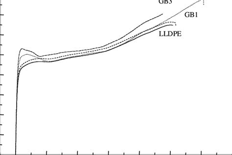 Tensile Stress Strain Curves Of Pure Lldpe And Gblldpe Composites With Download Scientific