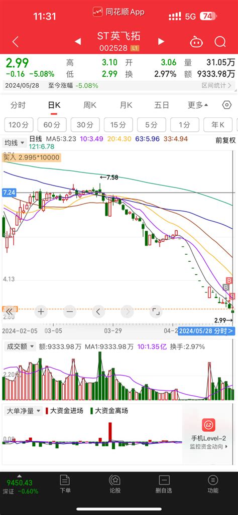 10000股，资金还够6个跌停板st英飞拓002528股吧东方财富网股吧